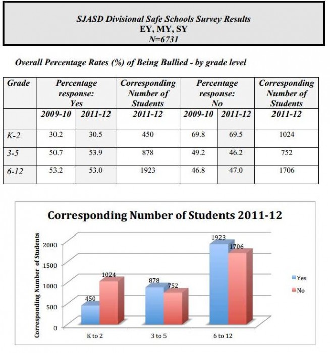 Safe School Survey Divisional Results bullying rates