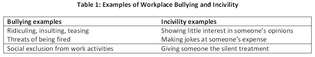 bullying and incivility chart