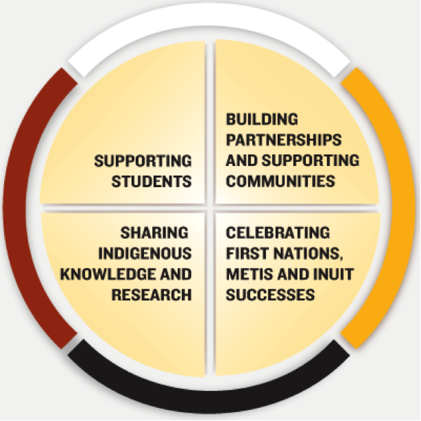 The Pathways to Indigenous Achievement framework graphic