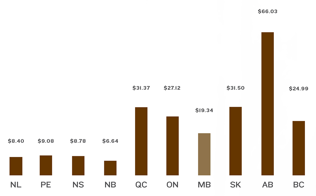 Per capita provincial research funding (source: Statistics Canada Science Statistics, 2009/2010 Edition)