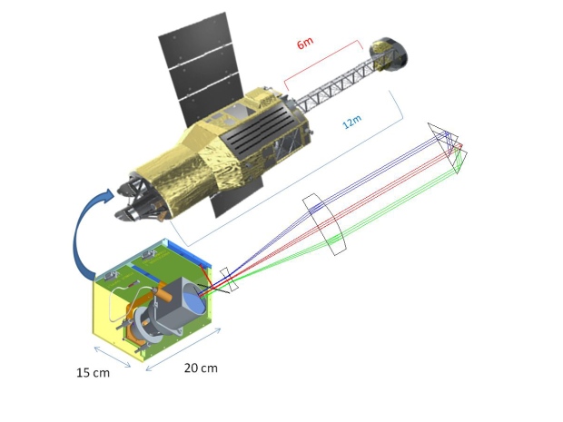 The hard X-ray detectors are mounted on the end of an arm six metres long that will slide out of the telescope's body. The Canadian-made CAMS system uses lasers and detectors to measure the amount and direction the boom moves, and correct the image to make it sharp again. (Canadian Space Agency)