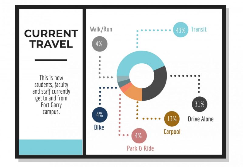 Campus Commute Survey results