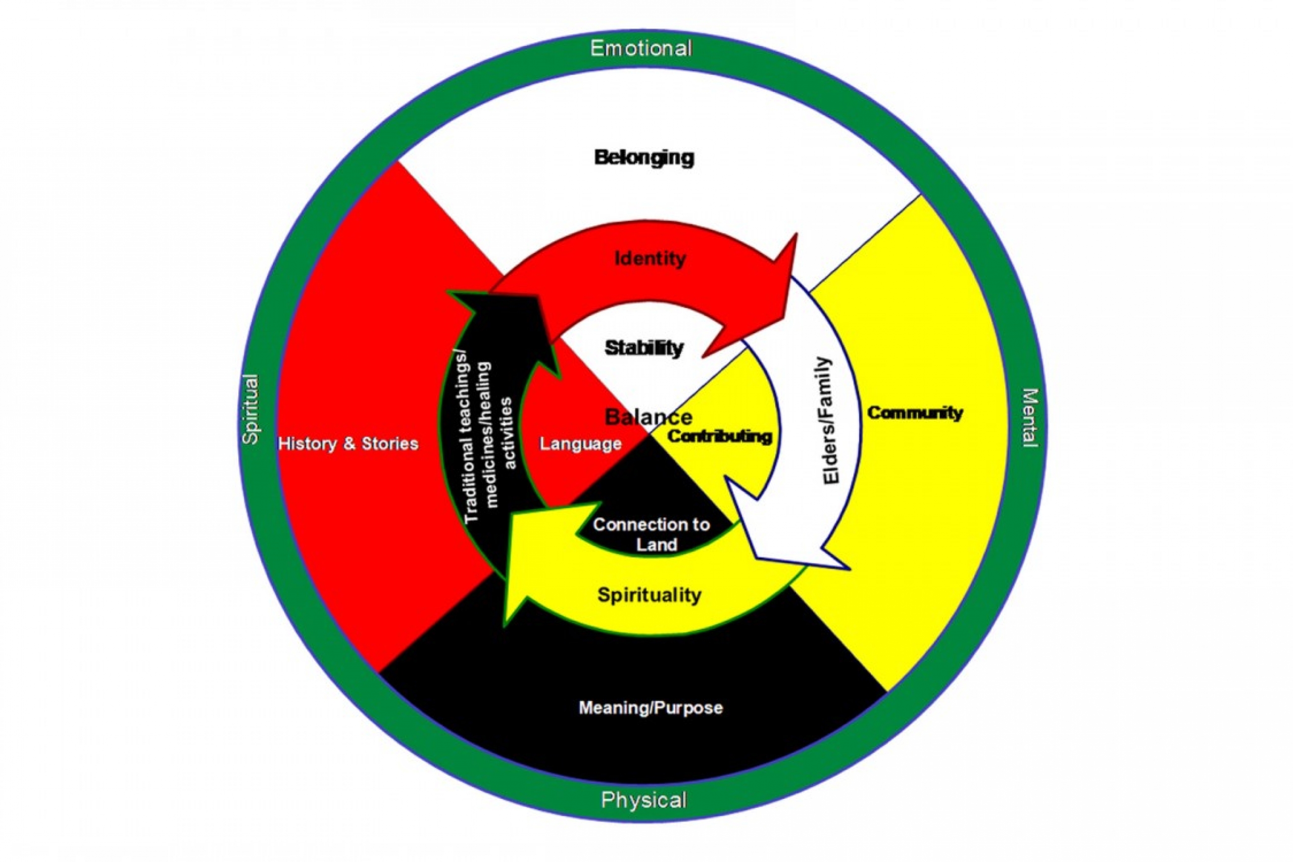 Traditional strategies for mental health are seen as interconnected on the medicine wheel.