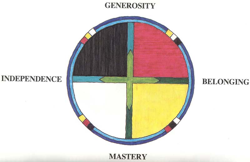 Circle Of Courage Wheel: generosity, belonging, mastery, independence