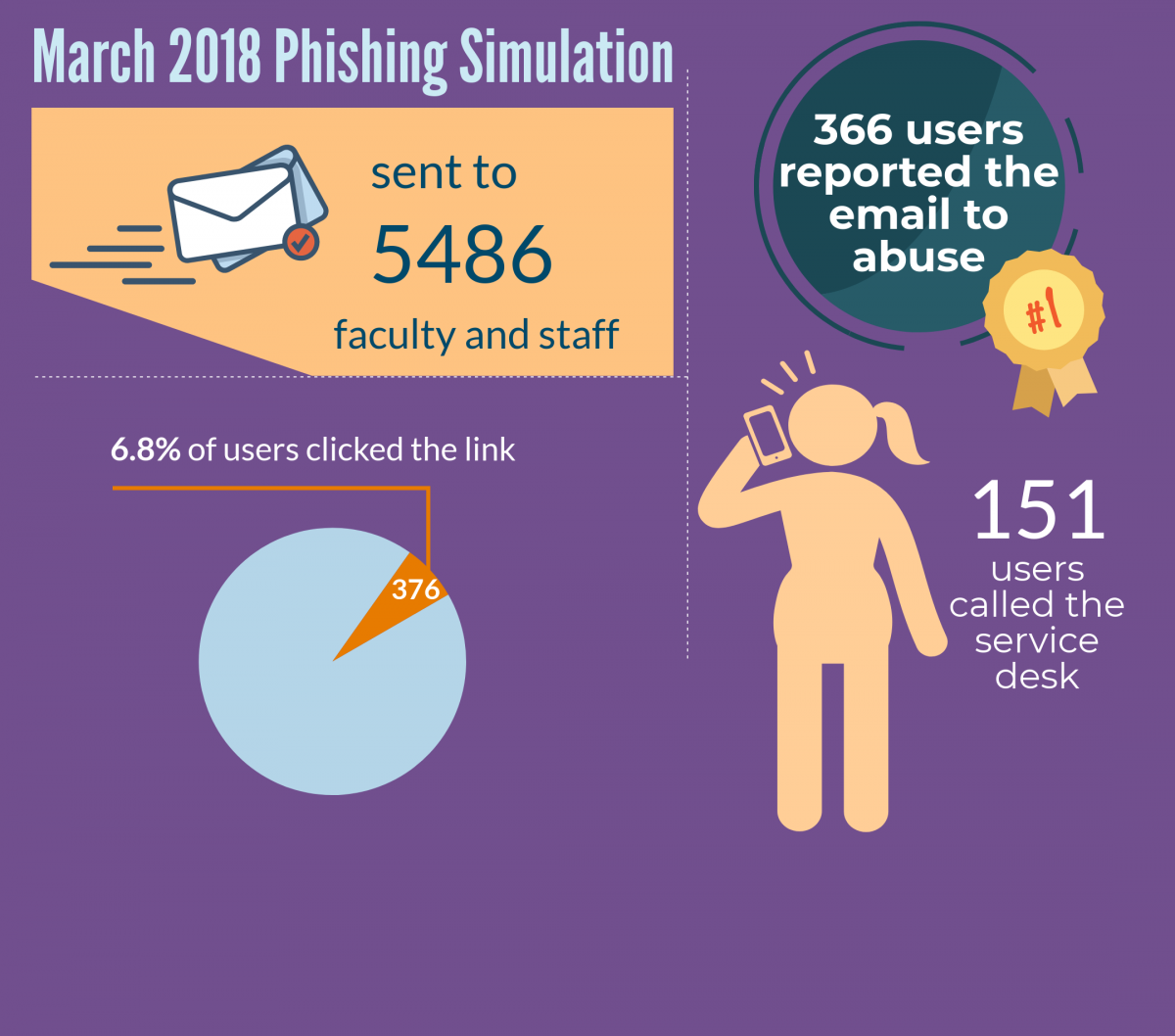 Phishing email simulation summary infographic