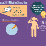Phishing email simulation summary infographic