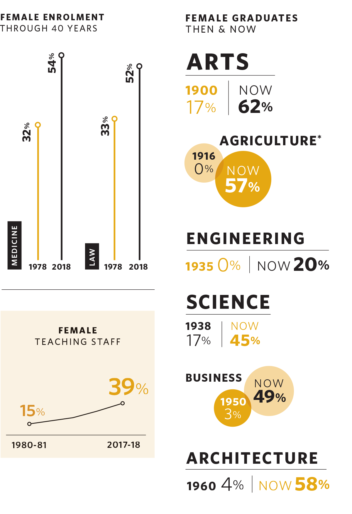 An infographic containing information on the University of Manitoba.