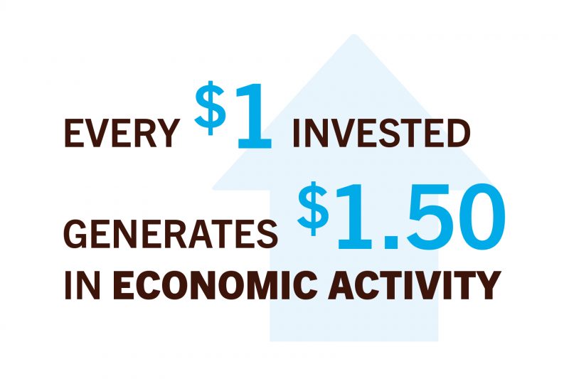 Graphic saying for every dollar invested in UM, UM creates $1.50 in economic activity