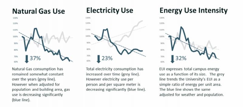 Graphs showing decrease in natural gas, electricity and energy use intensity at UM