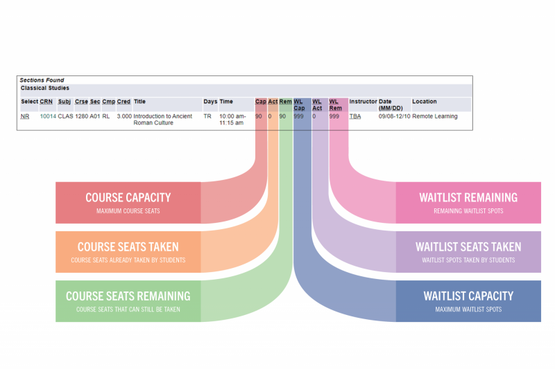 An image explaining course seats, waitlist seats and course capacity.