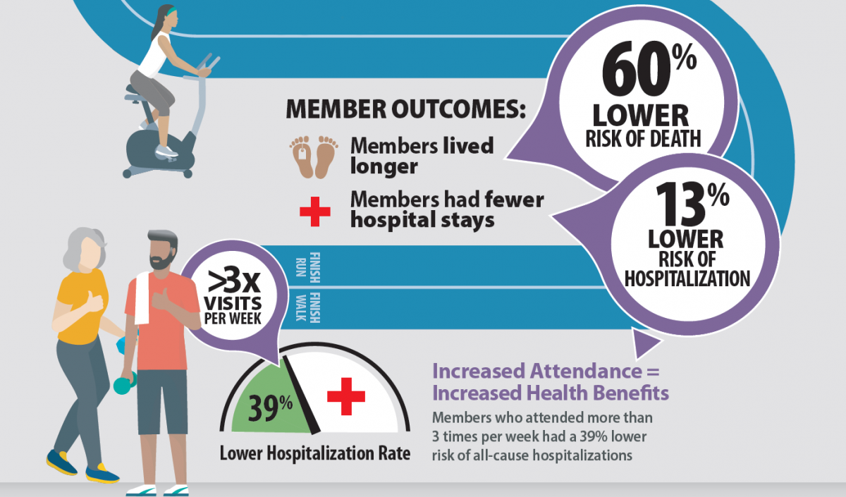 Excerpt of infographic showing study results.