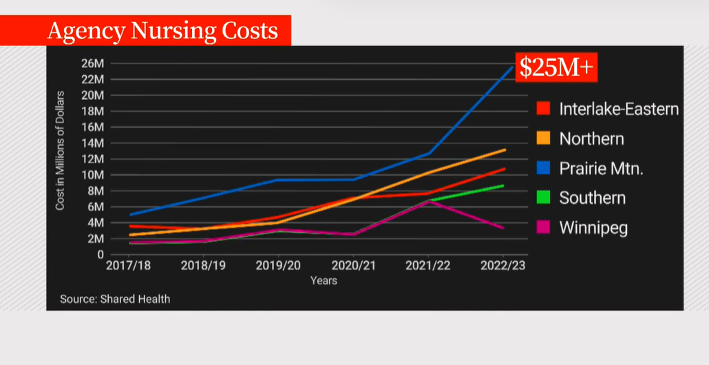 The rise of agency nursing costs is seen as an unsustainable growth, with numbers climbing over the last six years in various Manitoba regions. Rosanna Hempel reports.