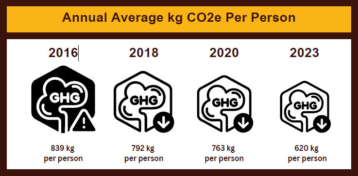 Visual icons representing the decrease in annual per person CO2e from commuting between 2016 and 2023. 
