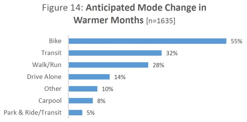 Bar graph of anticipated transportation modes in summer months. 