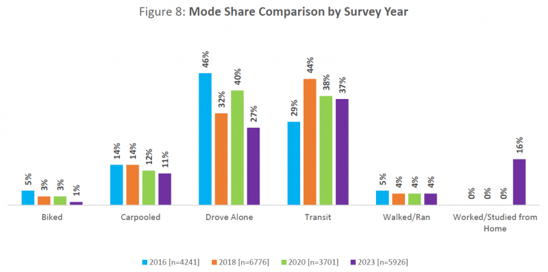 Bar graph of transportation modes in 2016, 2018, 2020 and 2023 campus commute surveys. 