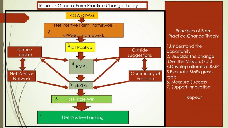 A diagram created by David Rourke that explains his "General Farm Practice Change Theory".