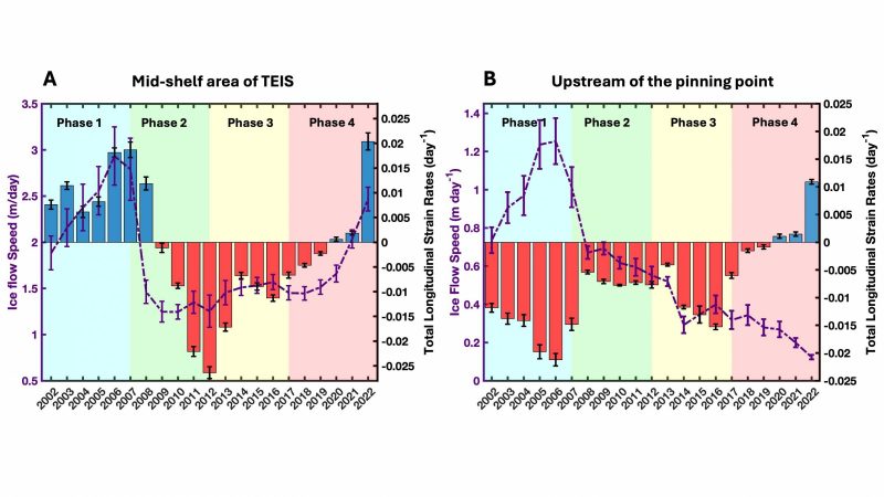 Two graphs that show the mid-shelf area of TEIS and the upstream pinning point from 2002 to 2022.