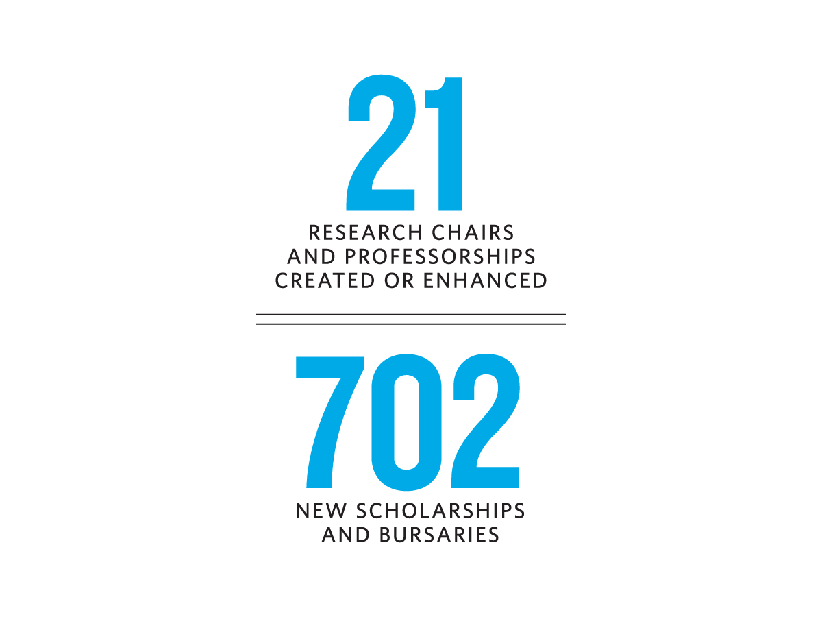 21 research chairs and professorships created or enhanced, 702 new scholarships and bursaries