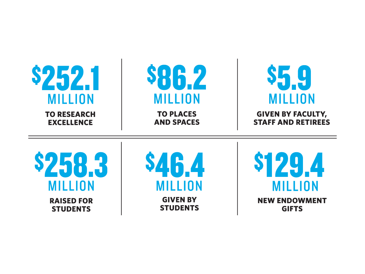 $252.1 million to research excellence, $86.2 million to places and spaces, $5.9 million given by faculty, staff and retirees, $258.3 million raised for students, $46.4 million given by students, $129.4 million new endowment gifts