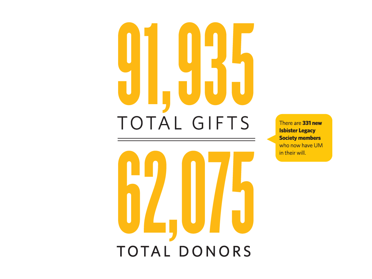 91,935 total gifts, 62,075 total donors