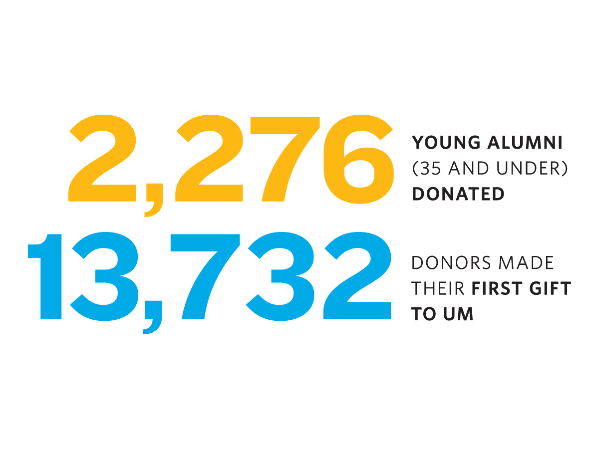 2,276 young alumni (35 and under) donated, 13,732 donors made their first gift to UM