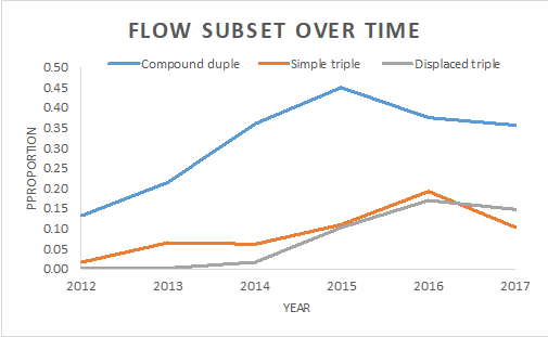 Triplet flow subset over time